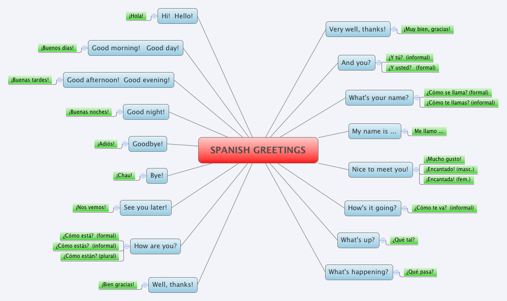 Topic: Mind Map - Spanish Greetings - Learn English and Spanish Online Topic: Mind Map - Spanish Greetings - Learn English and Spanish Online