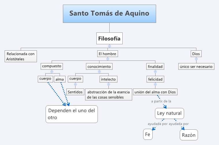 Santo Tomás de Aquino -- XMind Online Library