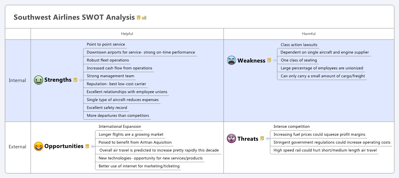 Southwest Airlines Company Structure Analysis