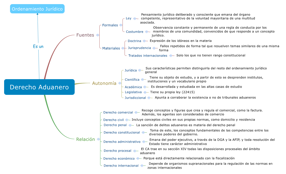 Derecho Aduanero XMind Online Library