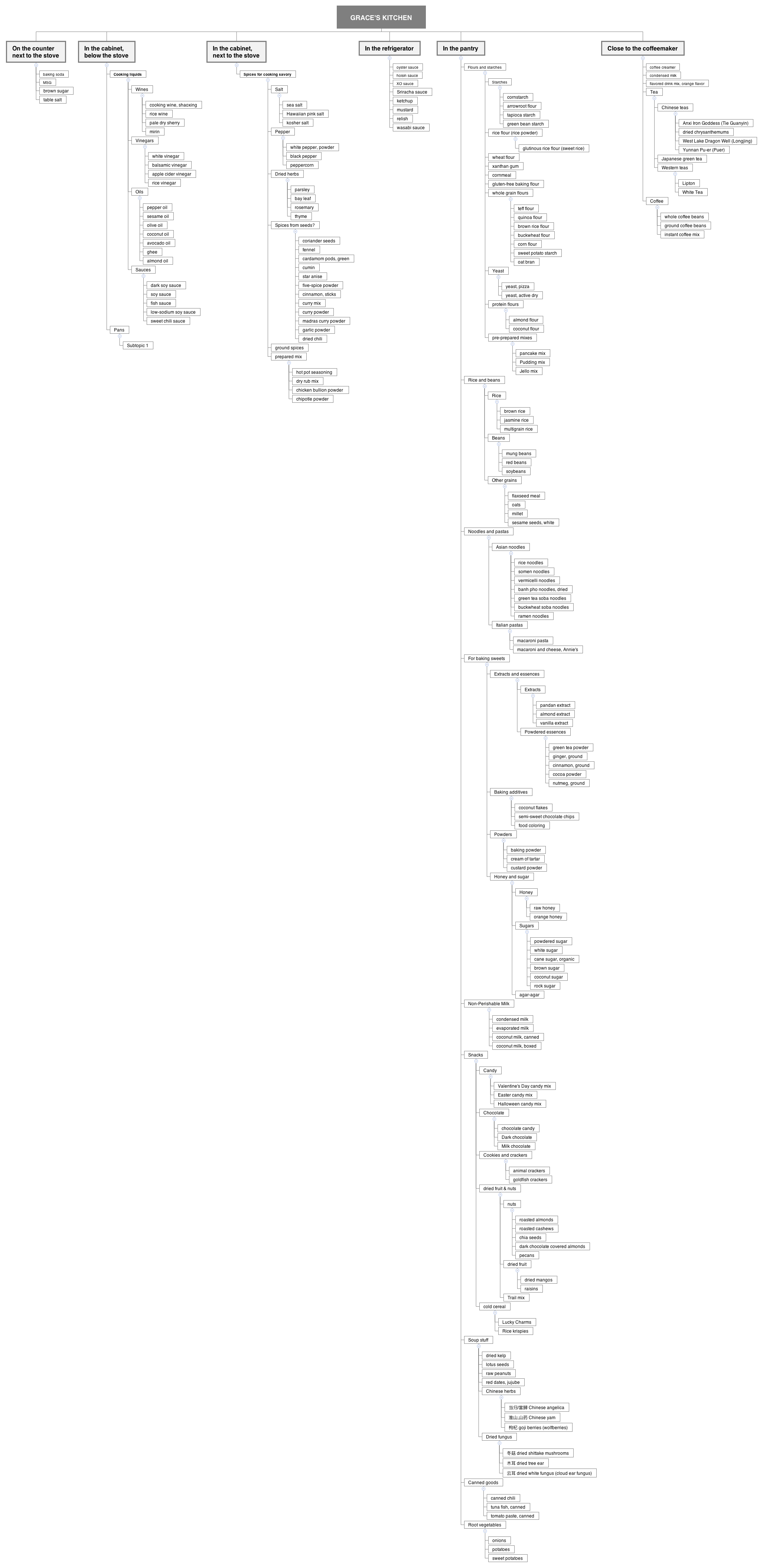 Sitemap of taxonomy used in round 2