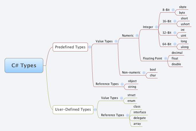 C# Types -- XMind Online Library