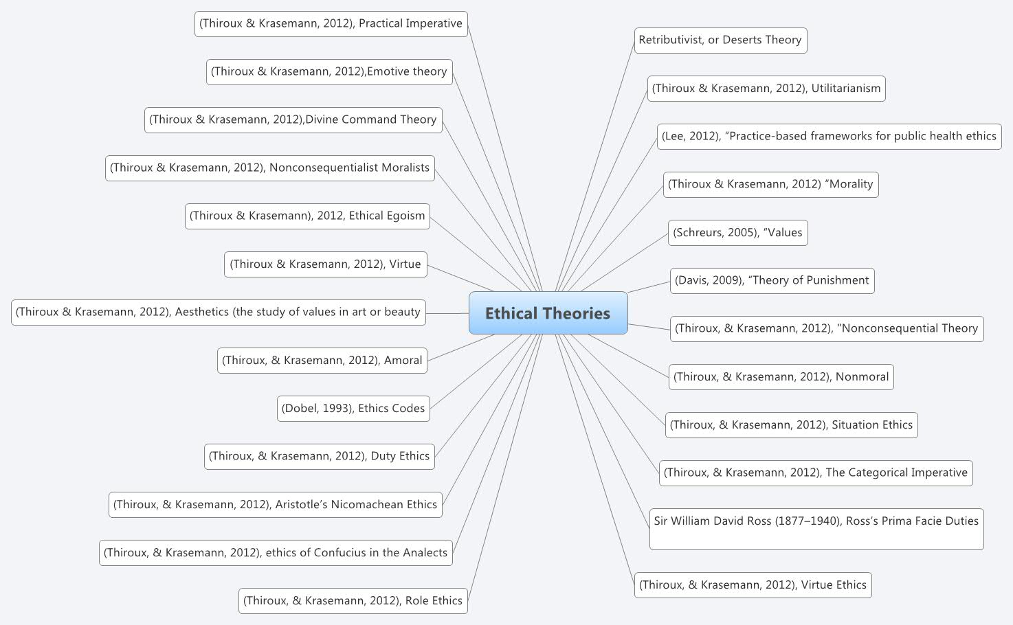 ethical theories