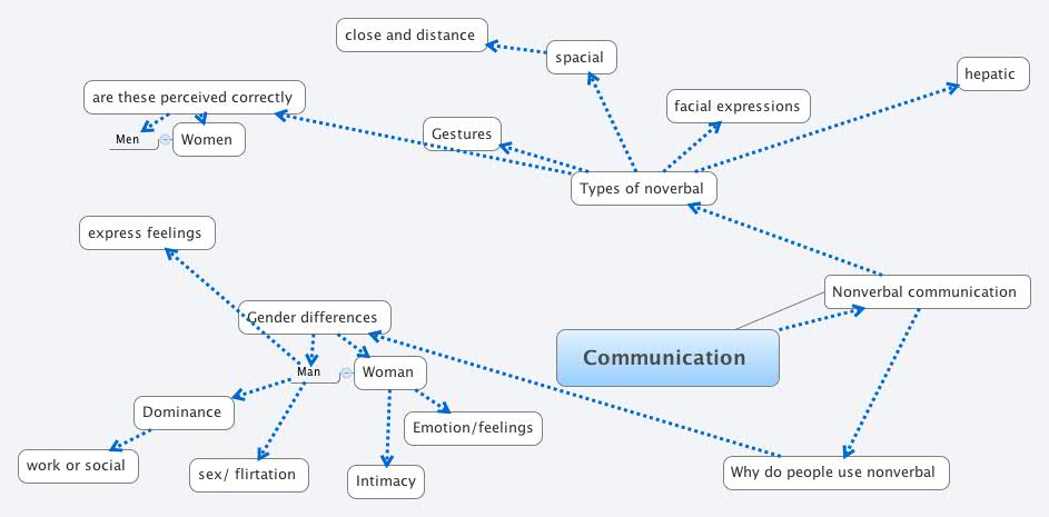 XMind Share XMind Mind Mapping Software