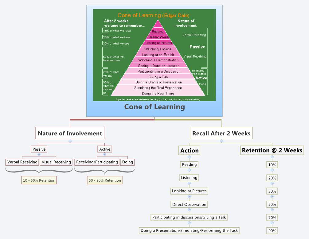 Cone of Learning XMind Online Library