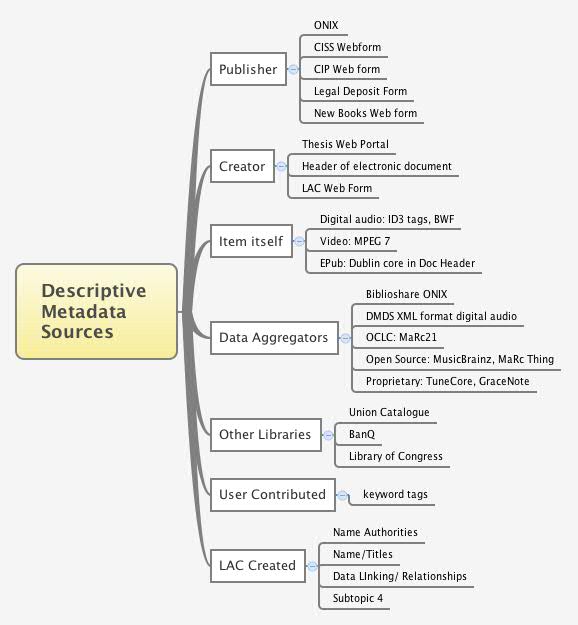 Descriptive Metadata Sources -- XMind Online Library