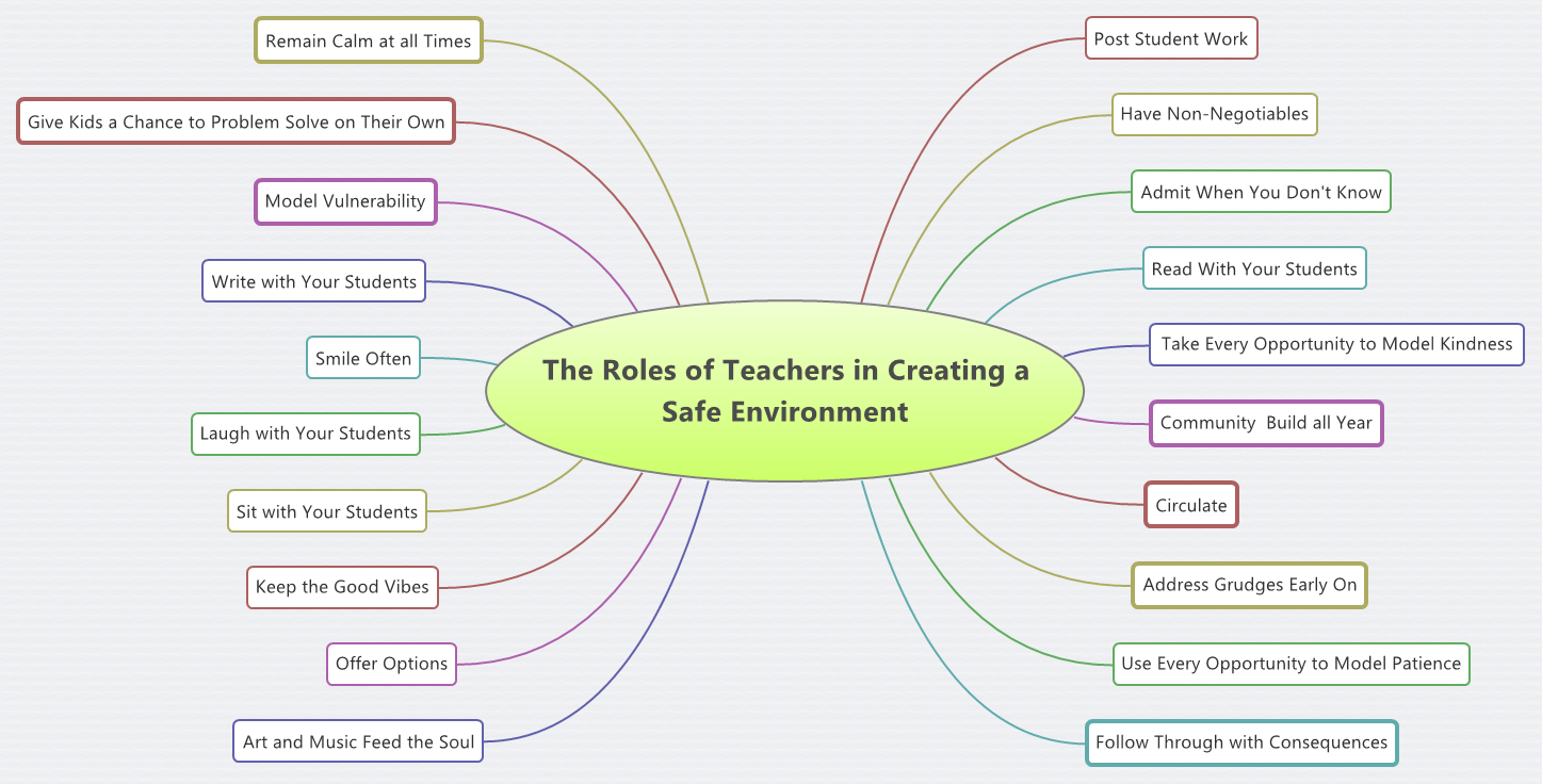 The Roles of Teachers in Creating a Safe Environment XMind Online