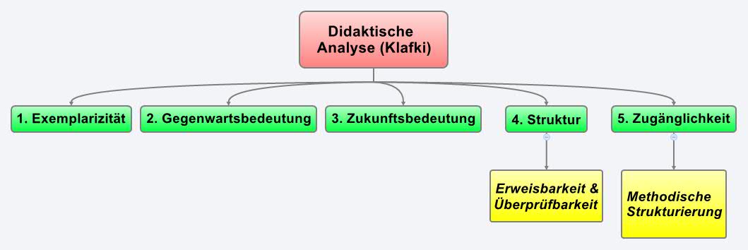 Didaktische Analyse Nach Klafki Didaktische Analyse (Klafki) -- XMind Online Library
