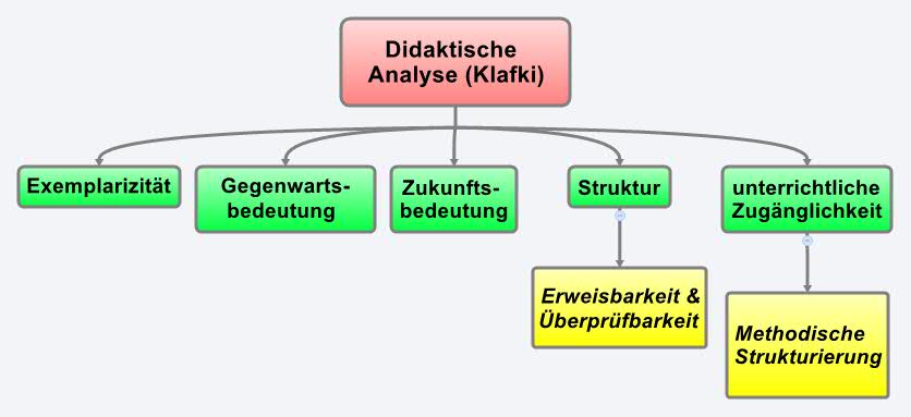 Didaktische Analyse (Klafki) -- XMind Online Library