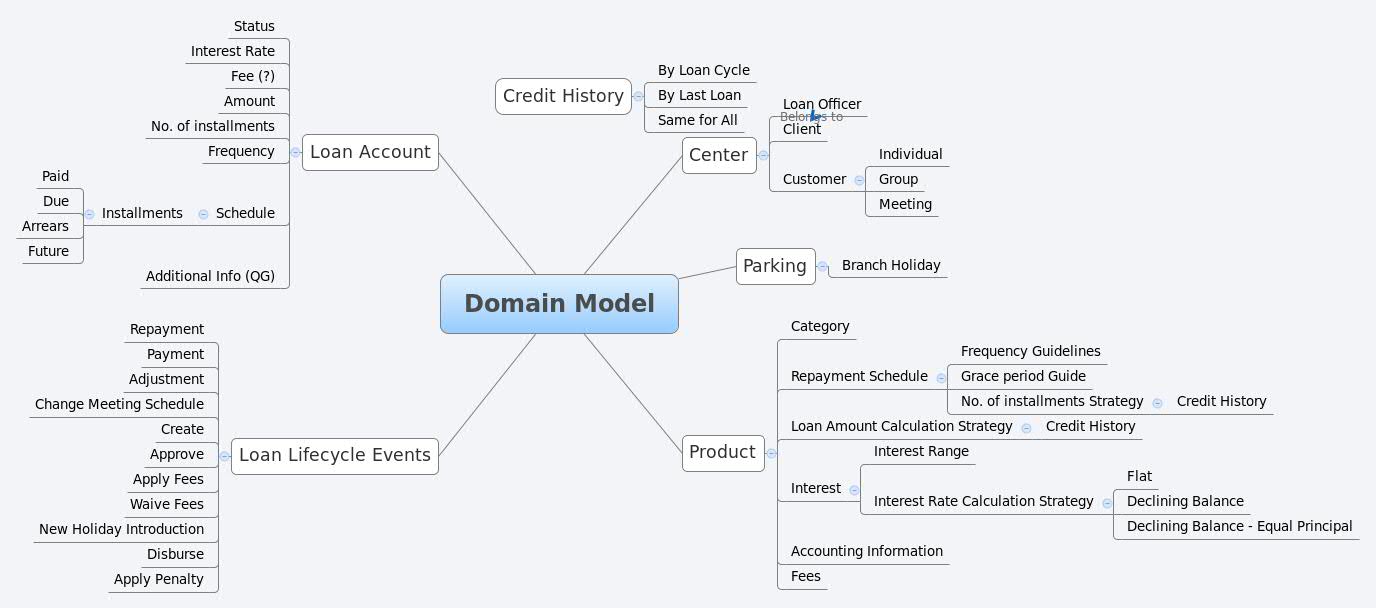 domain model