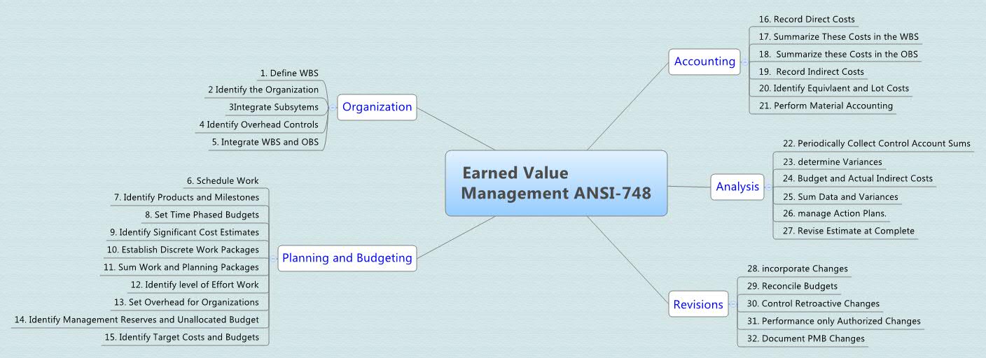 earned value management system