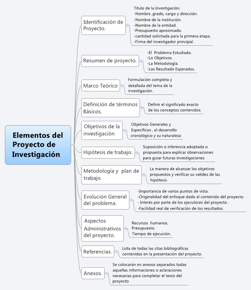Elementos del Proyecto de Investigación XMind Online