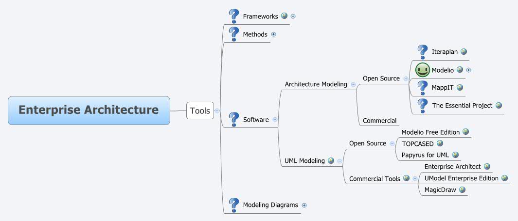 Enterprise Architecture -- XMind Online Library
