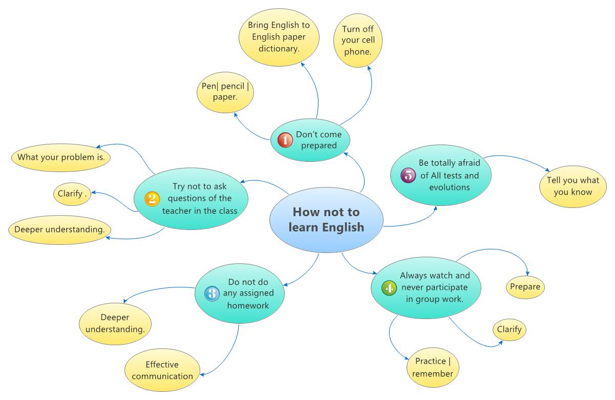 How to Learn English