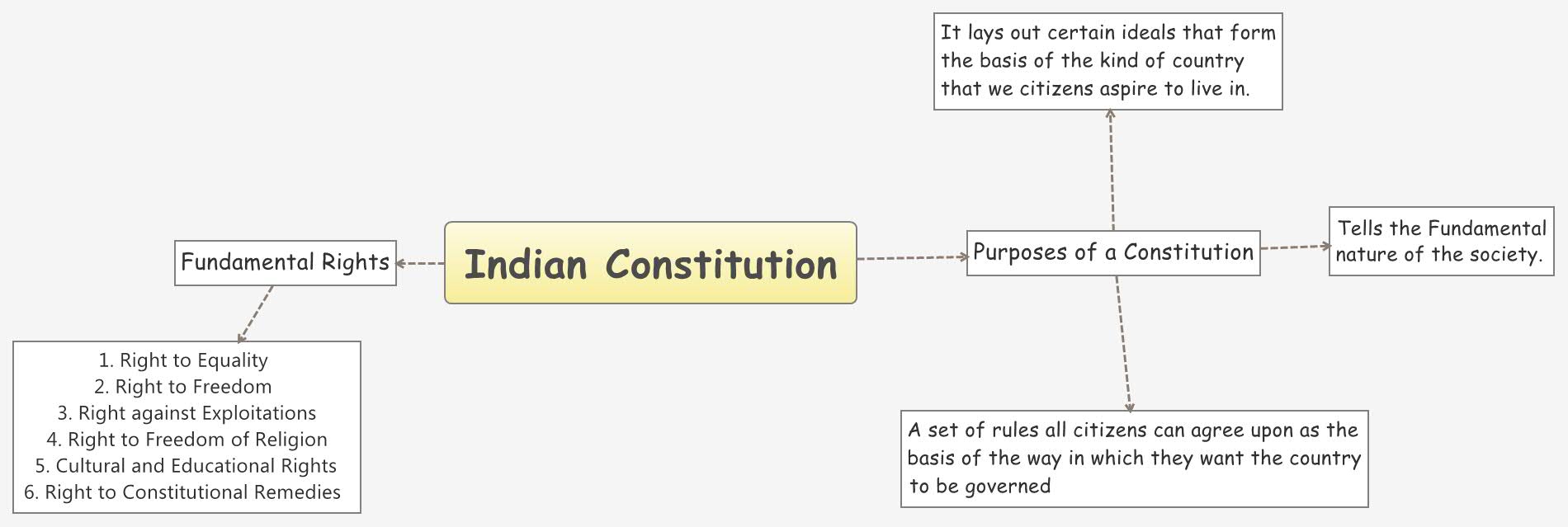 Indian Constitution XMind Online Library