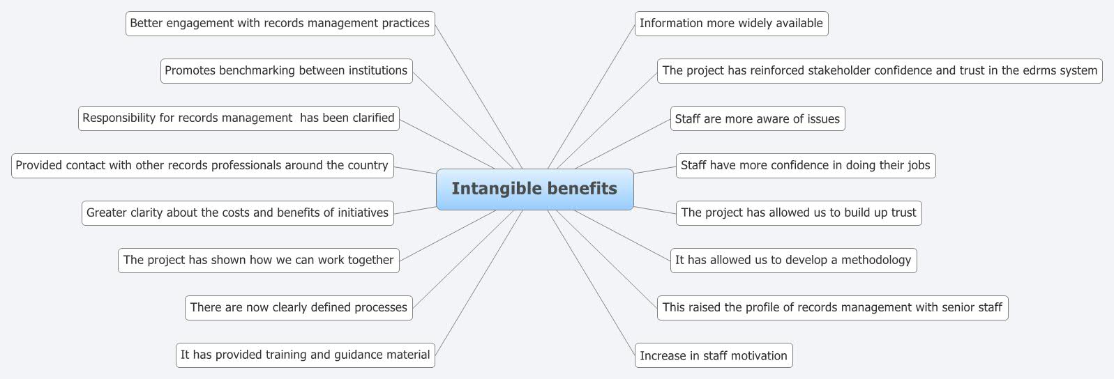 Intangible benefits -- XMind Online Library