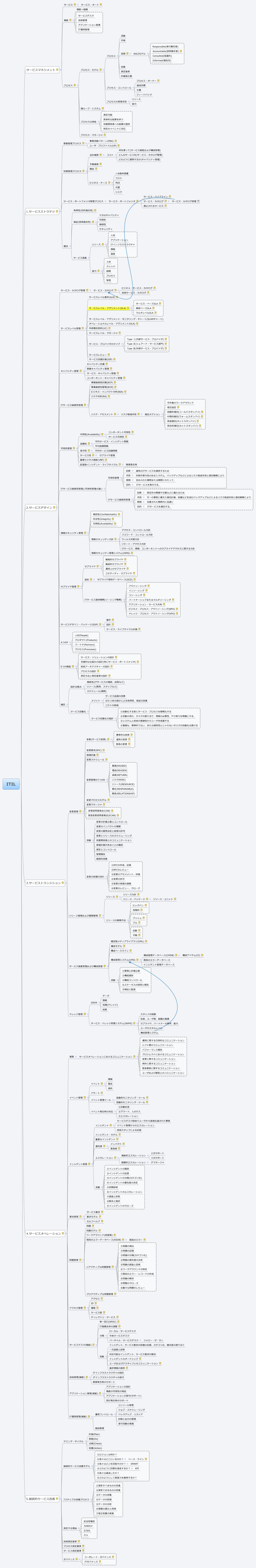 Itil malc case study mind map image