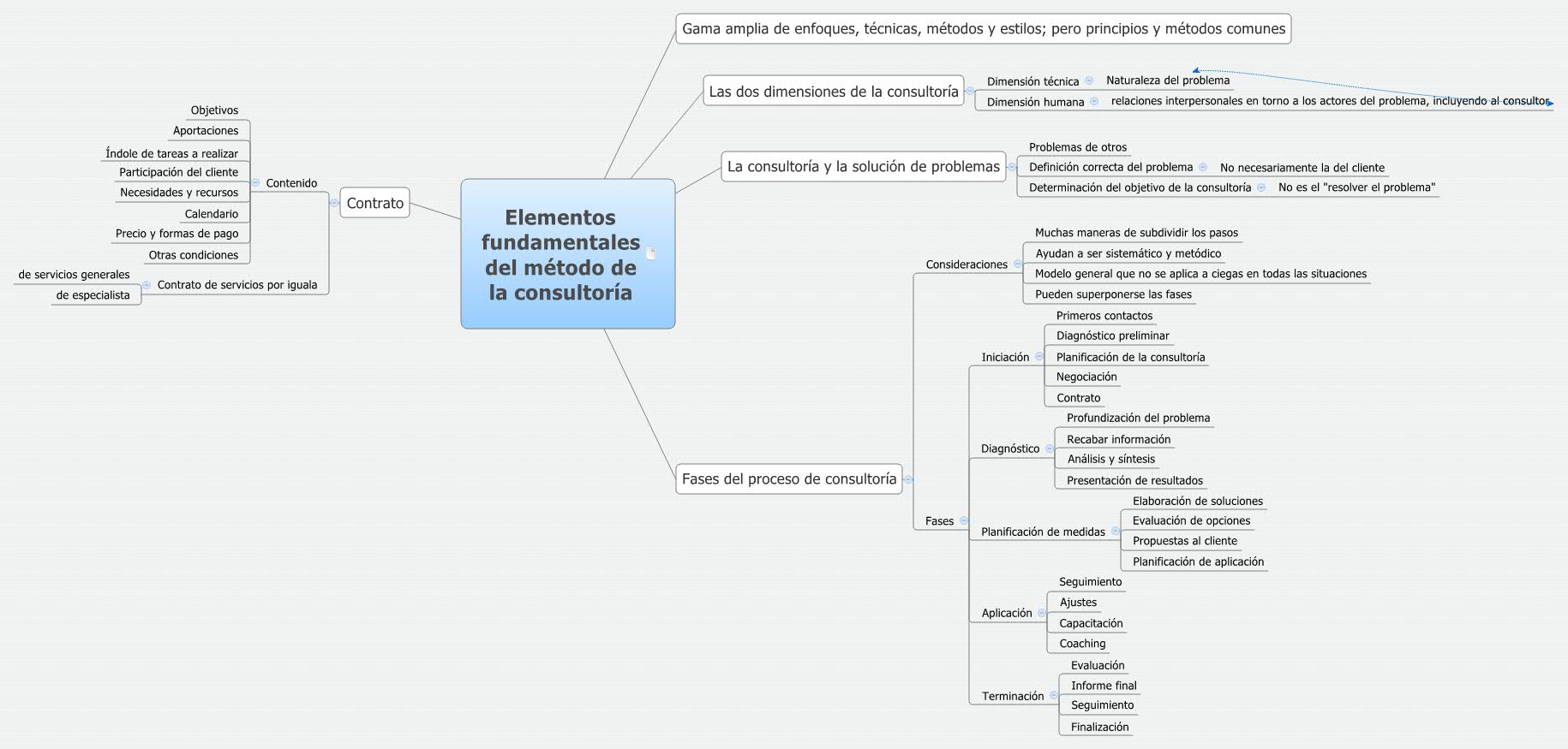 Elementos fundamentales del método de la consultoría