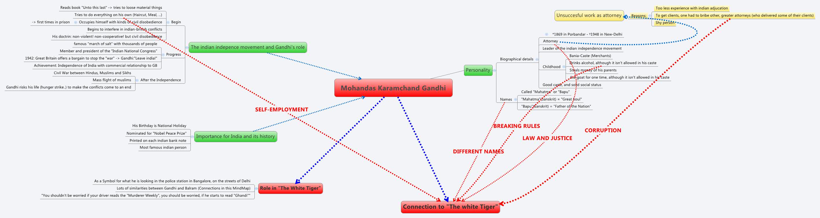 mohandas-karamchand-gandhi-xmind-online-library