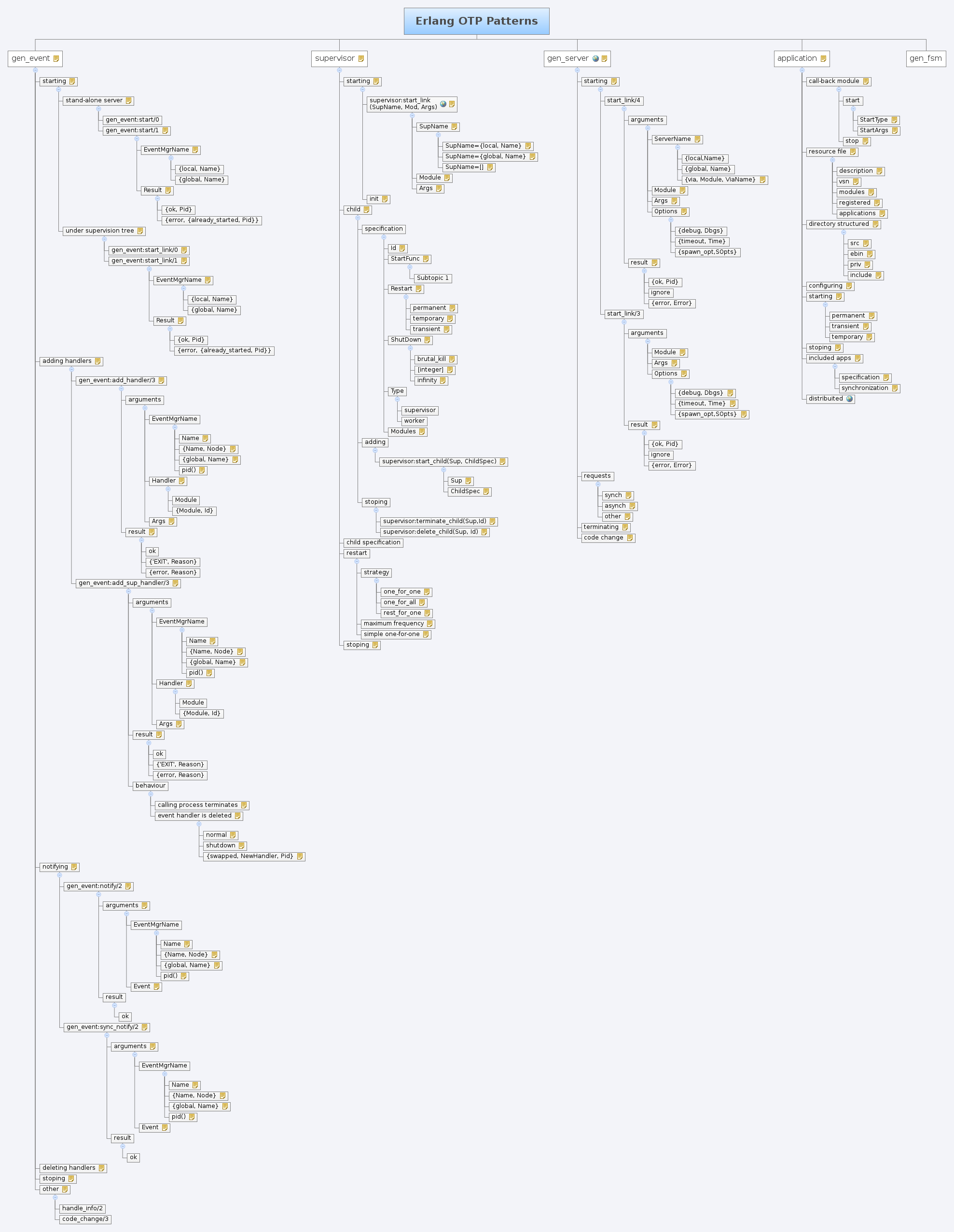 Pattern Matching Maps Erlang | erlang otp patterns xmind online library Pattern Matching Maps Erlang | erlang otp patterns xmind online library