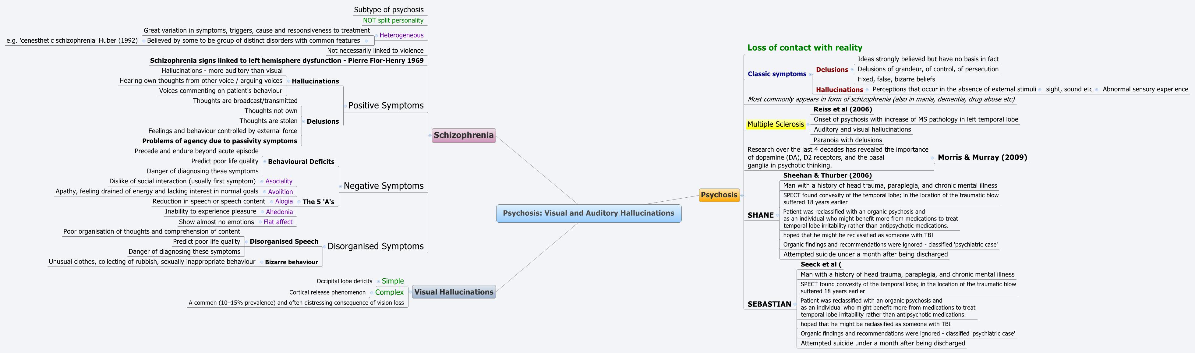Psychosis: Visual and Auditory Hallucinations -- XMind Online Library