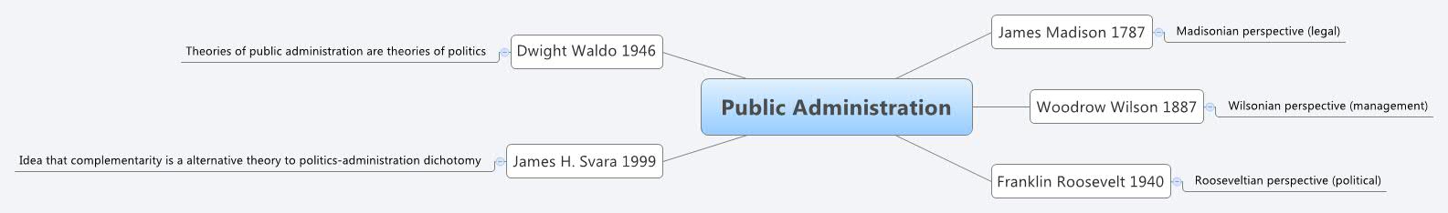 public administration dichotomy woodrow wilson 1987-2-1 the status of woodrow wilson as a founder of the academic field of public administration is explored in light of paul van riper's contention that wilson's famous essay, the study of administration, had no influence on the evolution of the study or theory of public administration in the united states. public administration dichotomy woodrow wilson 1987-2-1 the status of woodrow wilson as a founder of the academic field of public administration is explored in light of paul van riper's contention that wilson's famous essay, the study of administration, had no influence on the evolution of the study or theory of public administration in the united states.