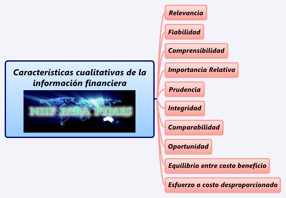 Características cualitativas de la información financiera