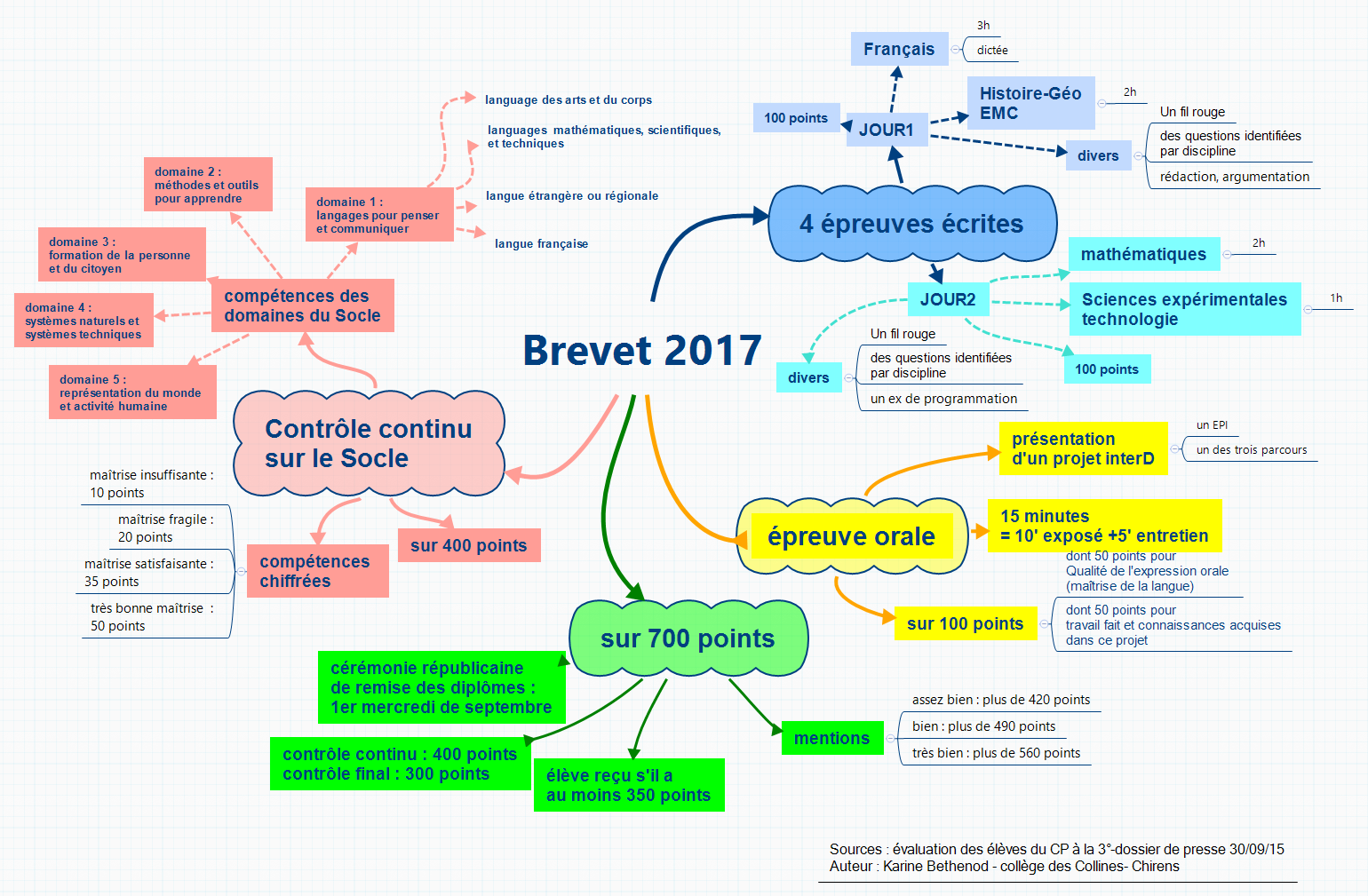 Qu'est Ce Que Le Controle Continu Brevet Brevet 2017 -- XMind Online Library
