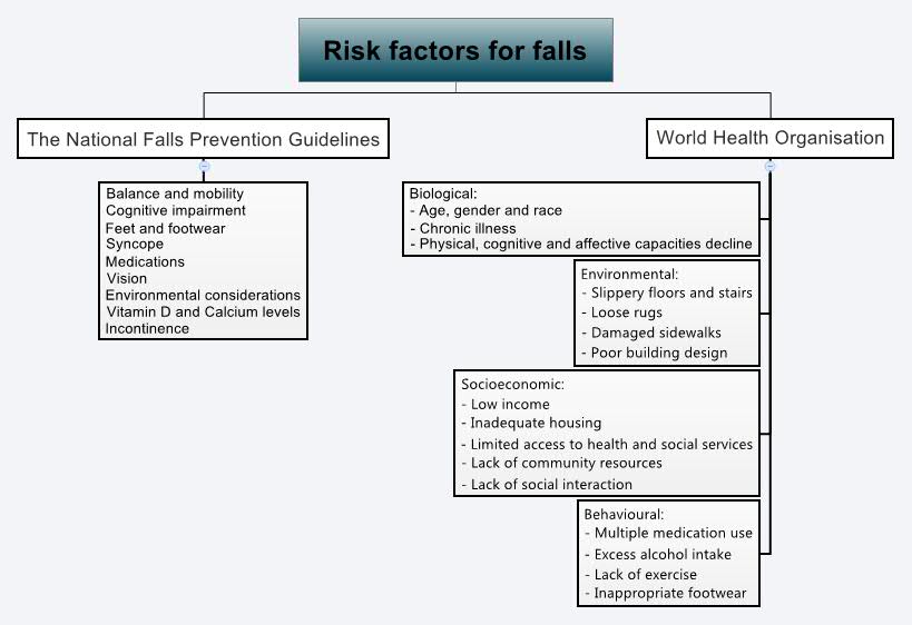 Risk factors for falls XMind Online Library