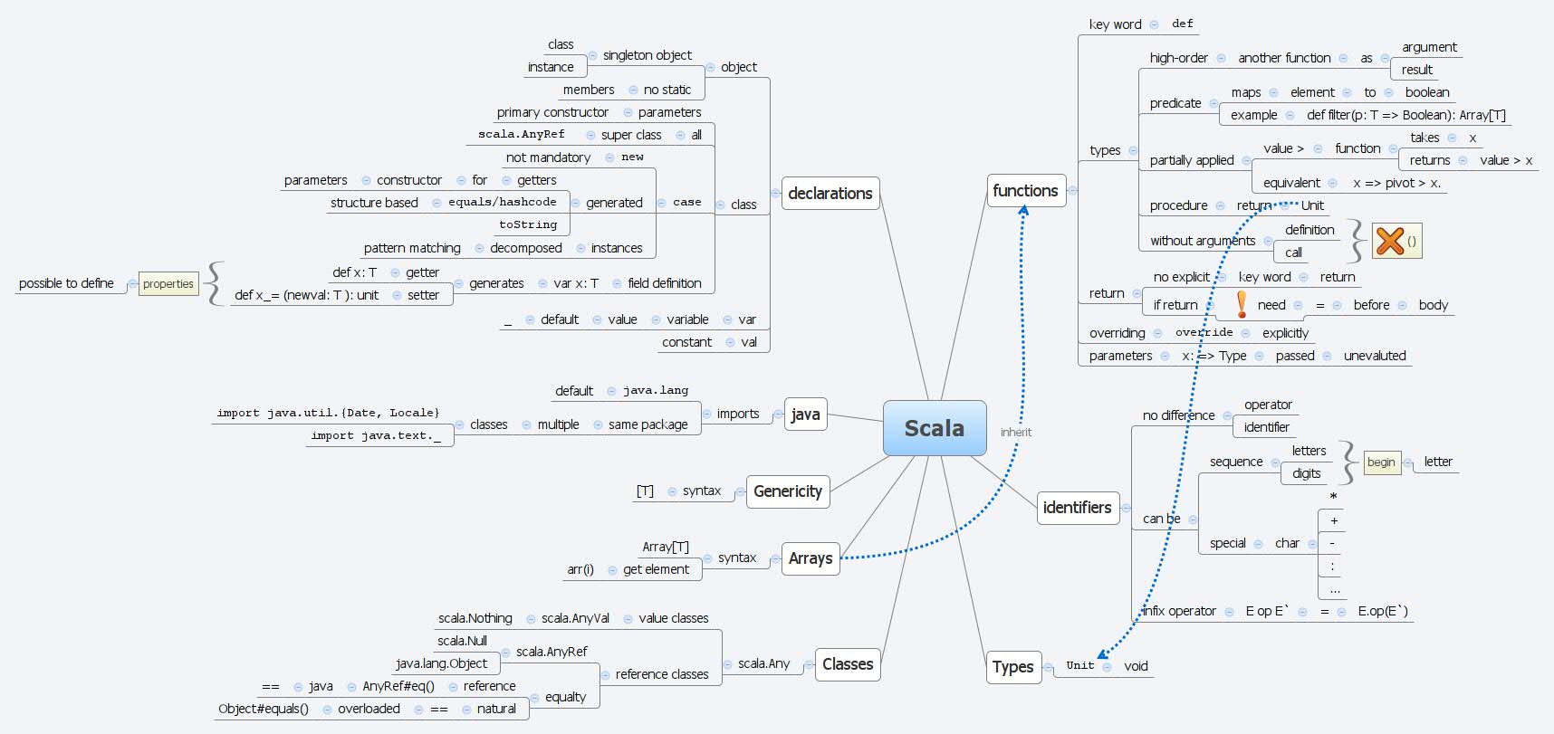 Scala XMind Online Library