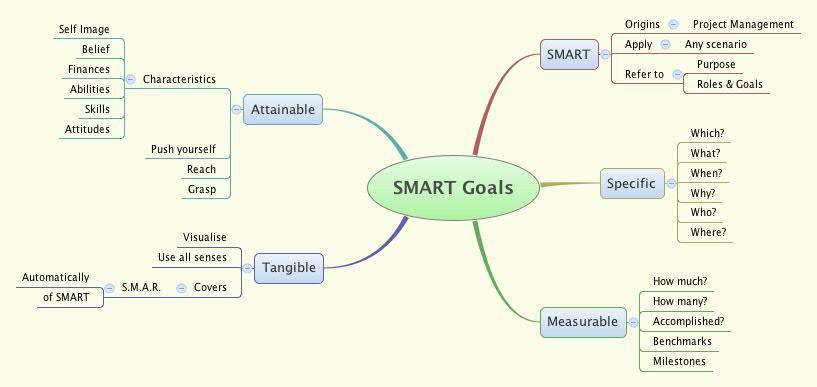 SMART Goals -- XMind Online Library