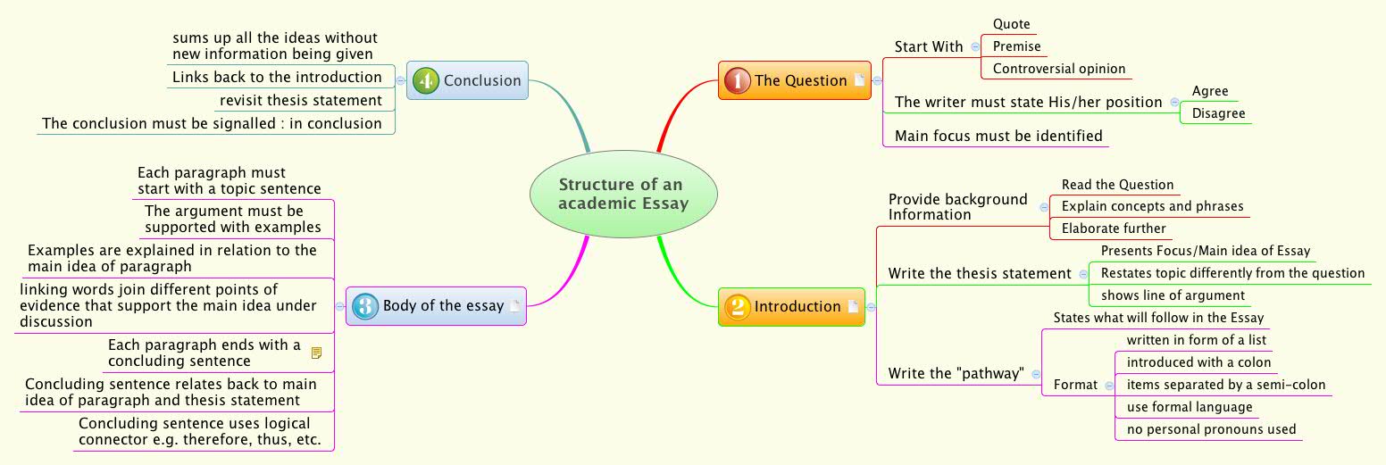 3 point thesis outline