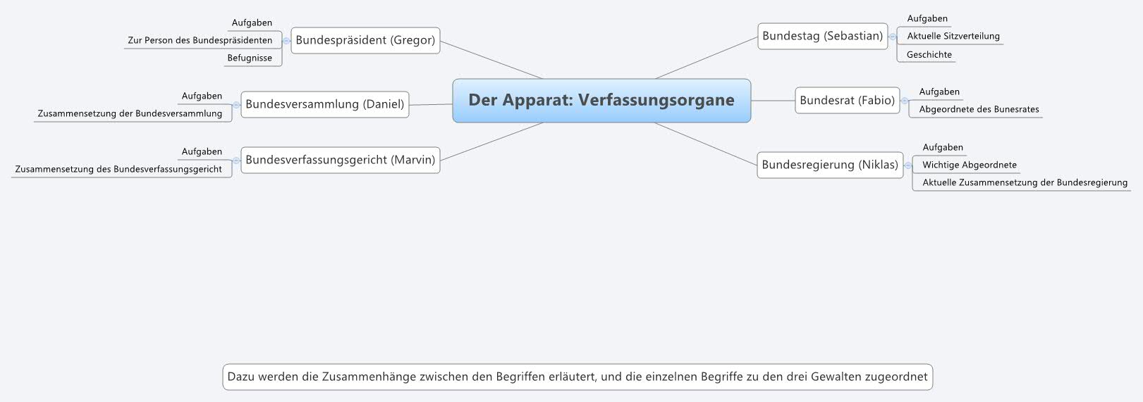 Der Apparat: Verfassungsorgane -- XMind Online Library