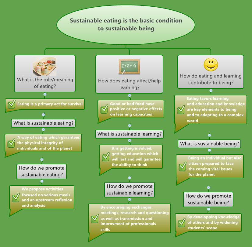 Sustainable Eating Is The Basic Condition To Sustainable Being XMind sustainable-eating-is-the-basic-condition-to-sustainable-being-xmind