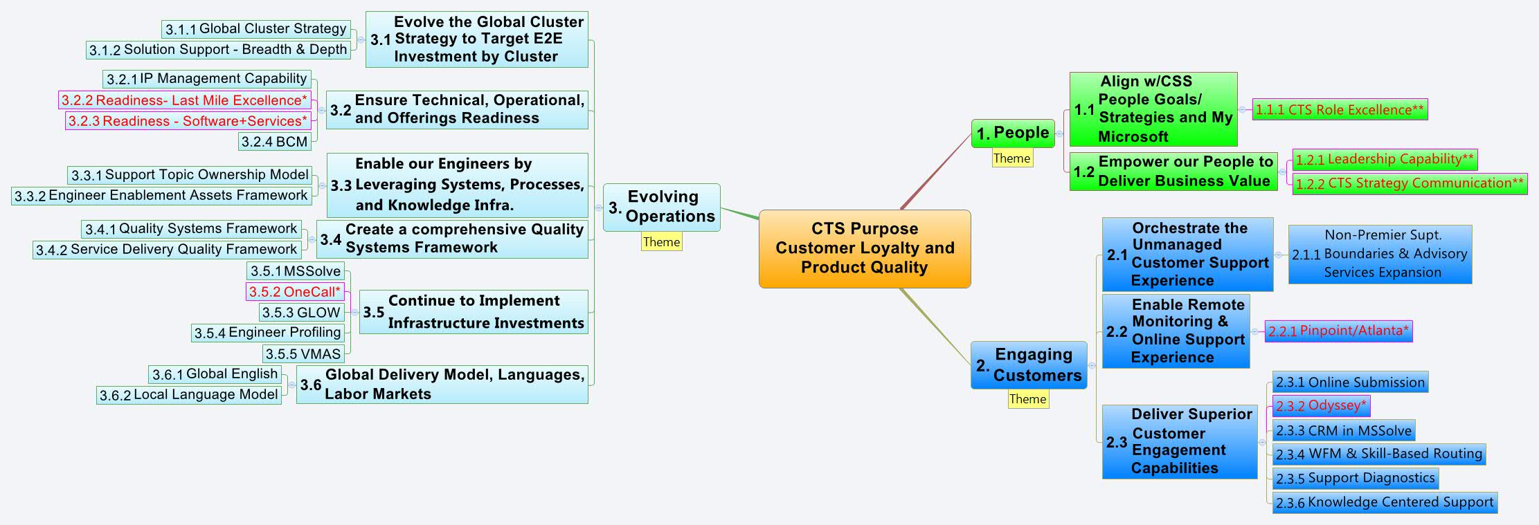 Global clustering