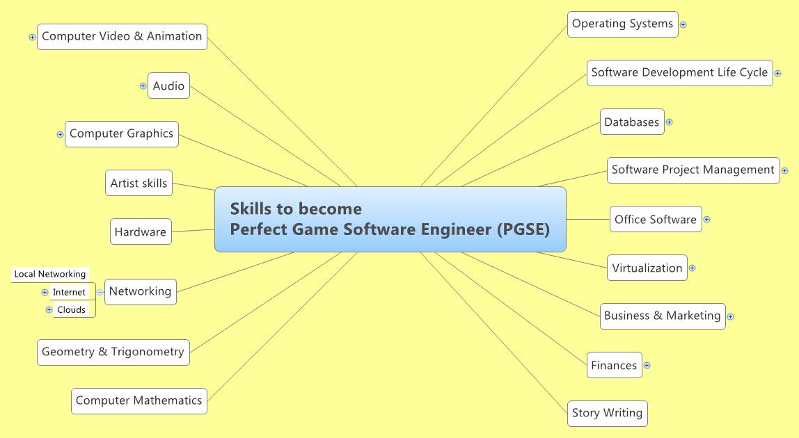 Skills to Perfect Game Software Engineer (PGSE) XMind Online