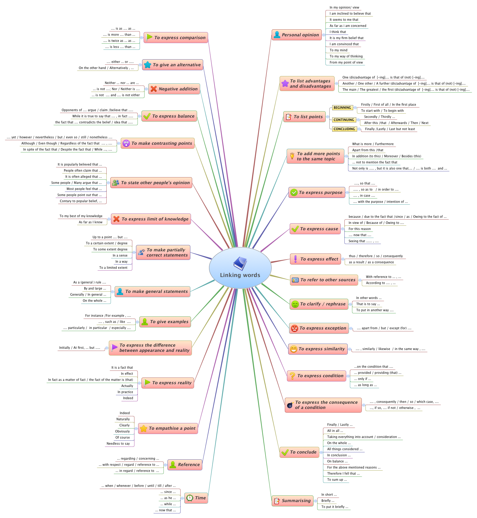 Linking words XMind Online Library